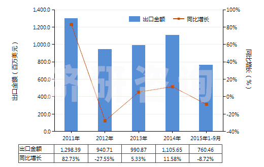 2011-2015年9月中國聚酯短纖（未梳或未經(jīng)其他紡前加工）(HS55032000)出口總額及增速統(tǒng)計